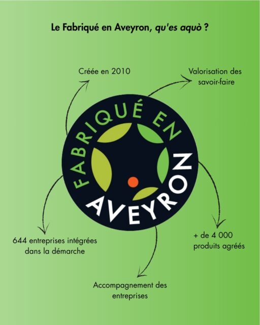 Savez-vous tout ce qui se cache derrière le Fabriqué en Aveyron ? 
Retrouvez prochainement notre focus sur les différentes filières représentées par la marque. 🔍 

#fabriqueenaveyron #fabriqueenfrance #fabricationartisanale #fabricationfrancaise #artisanatfrancais #madeinfrance #Aveyron #savoirfaire #savoirfairefrançais