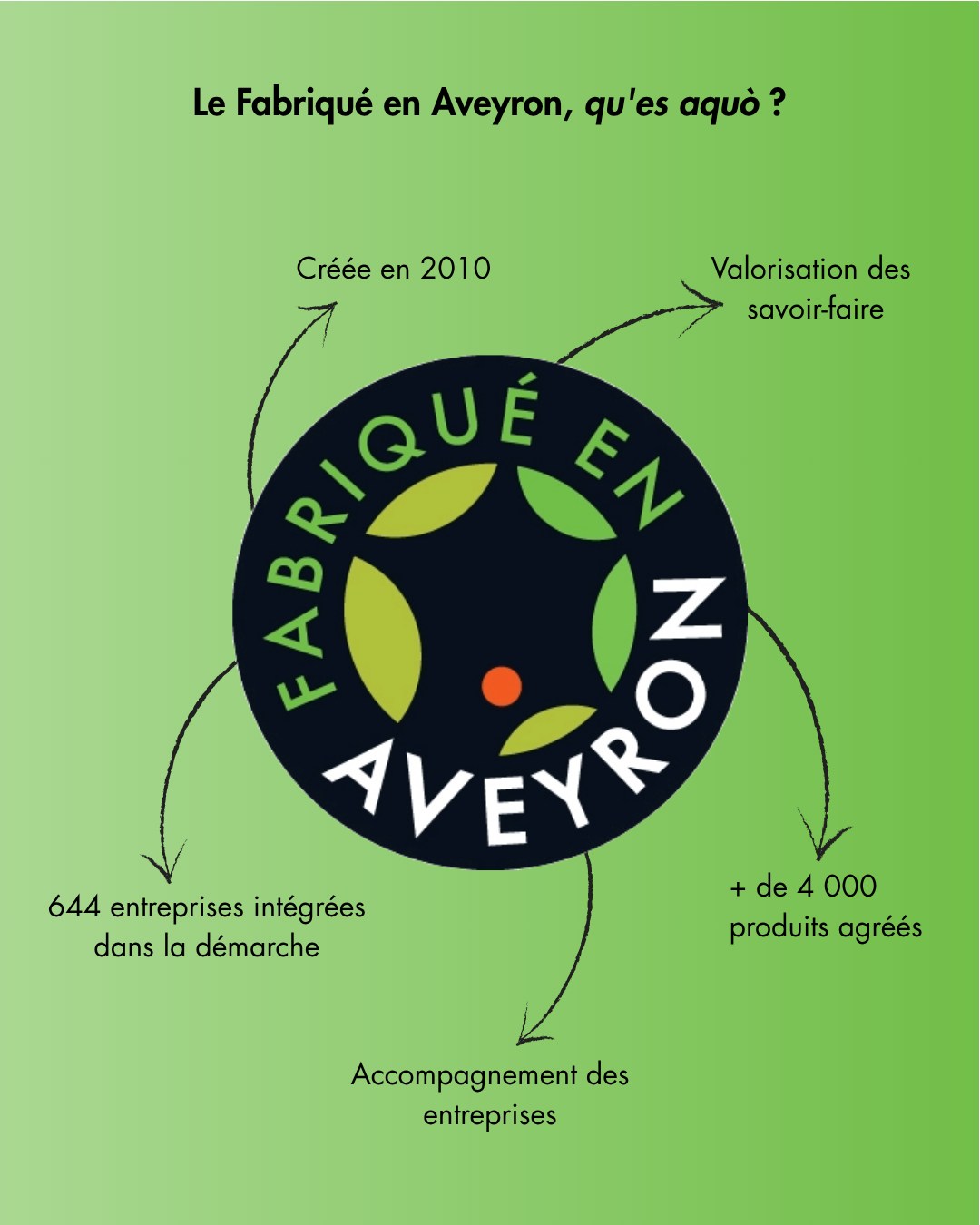 Savez-vous tout ce qui se cache derrière le Fabriqué en Aveyron ? 
Retrouvez prochainement notre focus sur les différentes filières représentées par la marque. 🔍 

#fabriqueenaveyron #fabriqueenfrance #fabricationartisanale #fabricationfrancaise #artisanatfrancais #madeinfrance #Aveyron #savoirfaire #savoirfairefrançais